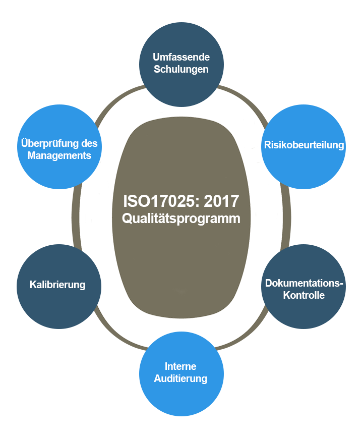 ISO17025- 2017 Qualitätsprogrammm